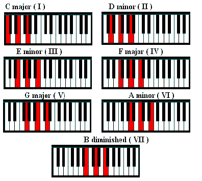 A Piano Chord